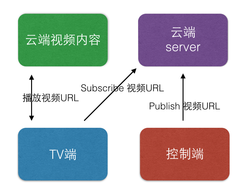 基于互联网的投屏方案